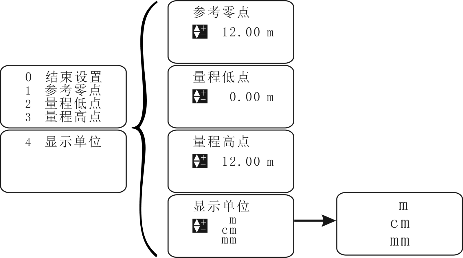 超聲波液位計(jì)怎么換算成液位