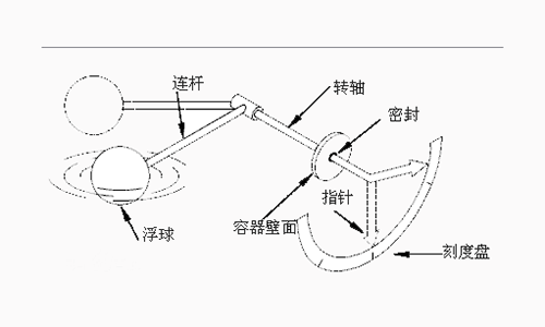 浮子式液位計與超聲波液位計