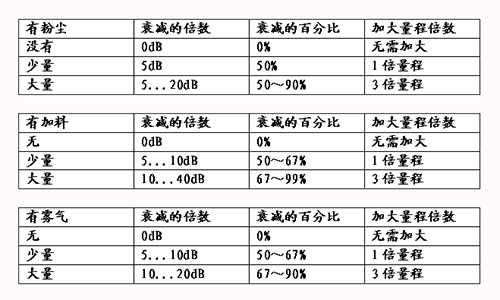 怎樣改變超聲波液位計(jì)的量程