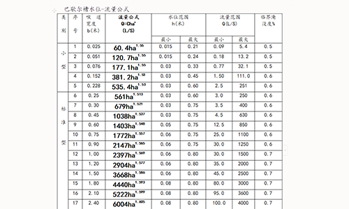 明渠流量計我們該如何衡量c和n