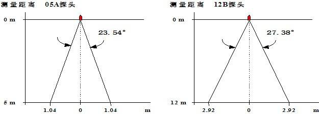 超聲波液位計(jì)的波速角是多少