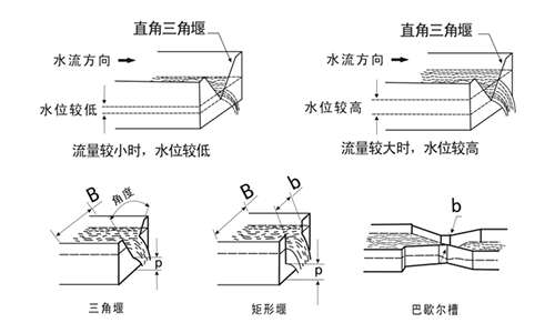 超聲波明渠流量計(jì)