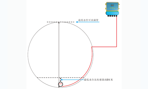 不滿(mǎn)管流量計(jì)