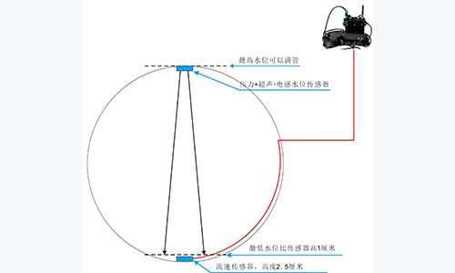 不滿(mǎn)管流量計(jì)