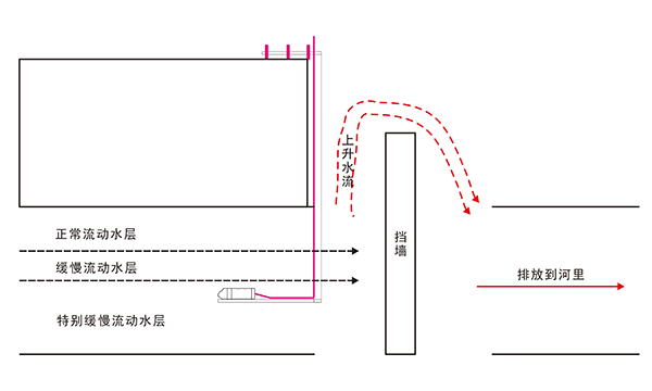 不滿管流量計設(shè)計方案